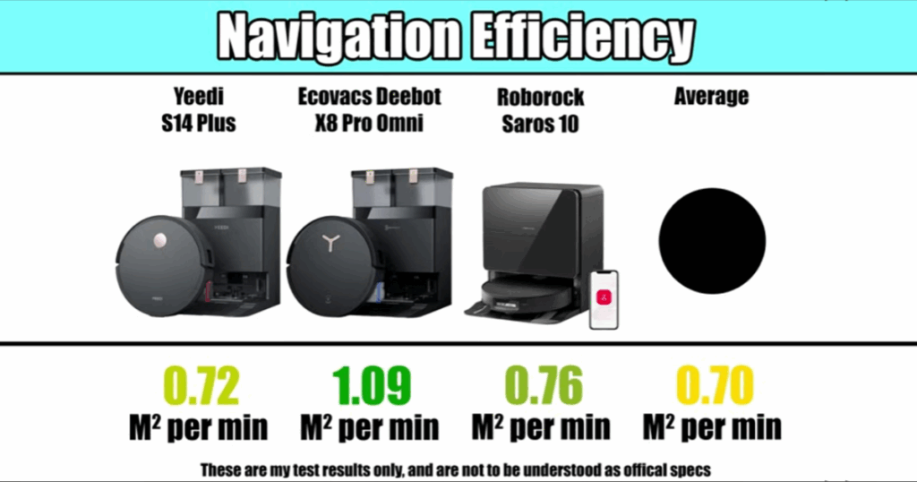In our Navigation Efficiency evaluation, the Yeedi S14+ acheived 0.72 square meters per minute, compared to the Ecovacs X8 1.09,  Roborock Saros 10 0.76, and average robot vacuum 0.70 square meters per minute.
