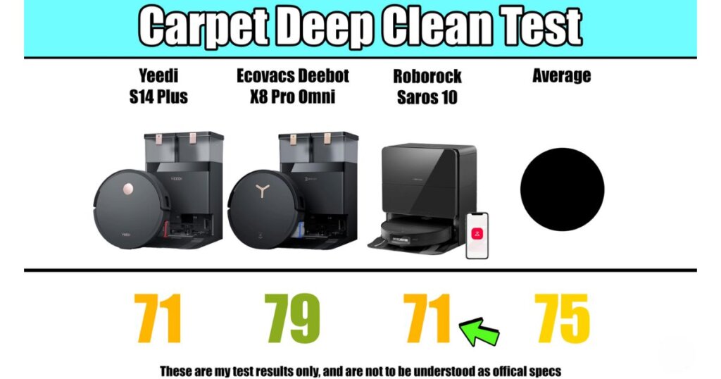 Carpet deep clean test scores: Yeedi S14 Plus – 71, Ecovacs X8 Pro Omni – 79, Roborock Saros 10 – 71, average score – 75.
