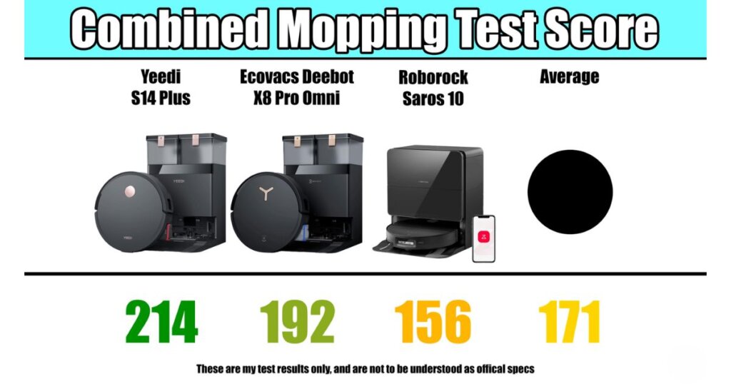 Combined mopping test scores: Yeedi S14 Plus – 214, Ecovacs X8 Pro Omni – 192, Roborock Saros 10 – 156, average – 171.