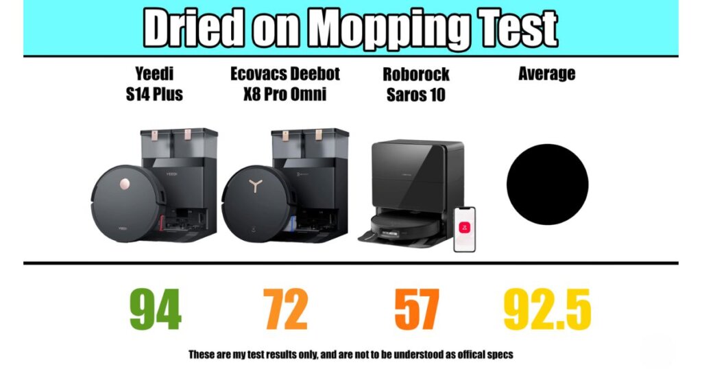 Dried-on mopping test scores: Yeedi S14 Plus – 94, Ecovacs X8 Pro Omni – 72, Roborock Saros 10 – 57, average – 92.5.