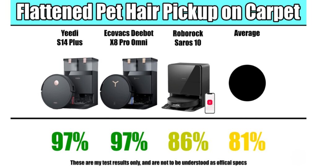 Flattened pet hair pickup test on carpet: Yeedi S14 Plus – 97%, Ecovacs X8 Pro Omni – 97%, Roborock Saros 10 – 86%, average – 81%.