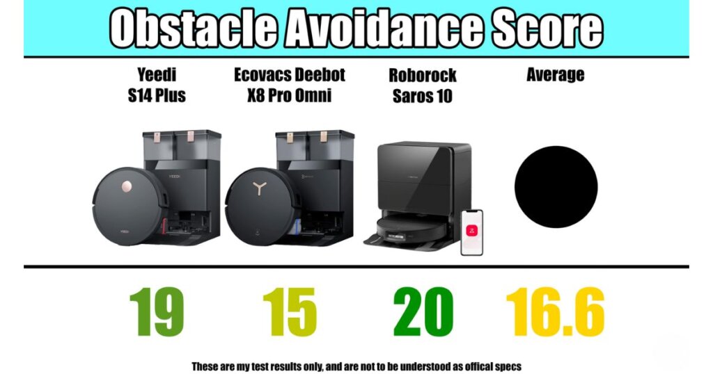 Obstacle avoidance score: Yeedi S14 Plus scored 19, Ecovacs Deebot X8 Pro Omni 15, Roborock Saros 10 scored 20, average 16.6.