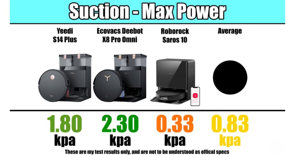 Suction power comparison: Yeedi S14 Plus 1.80 kpa, Ecovacs X8 Pro Omni 2.30 kpa, Roborock Saros 10 0.33 kpa, average 0.83 kpa.