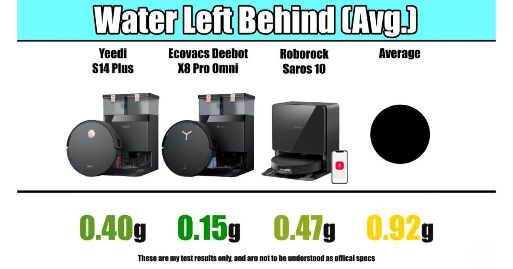 Water left behind (average): Yeedi S14 Plus 0.40g, Ecovacs X8 Pro Omni 0.15g, Roborock Saros 10 0.47g, average 0.92g.