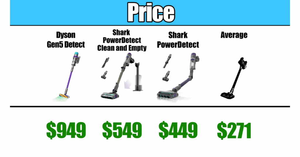 Current price ranges of cordless vacuums from high to low- Dyson Gen5 Detect at 949, Shark PowerDetect Clean and Empty at 546, Shark PowerDetect at 449, and the average cordless vacuum at 271.