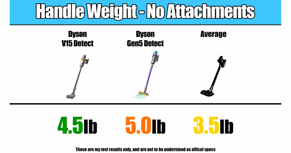 The Dyson Digital Slim has a handle weight of 2.6 lb, in comparison to the Dyson Gen5 Detect at 5 lb and the average cordless vacuum at 3.5 lb.