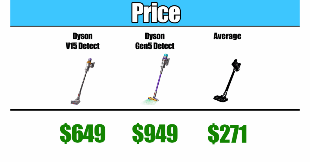 Comparing current prices; the Dyson V15 Detect at $649, the Dyson Gen5 Detect at $949 and the average cordless vacuum at $271.