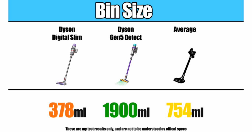 Comparing Bin sizes: The Dyson Digital Slim at 378 ml; the Dyson Gen5 Detect at 1900 ml; and the average cordless vacuum at 754 ml.