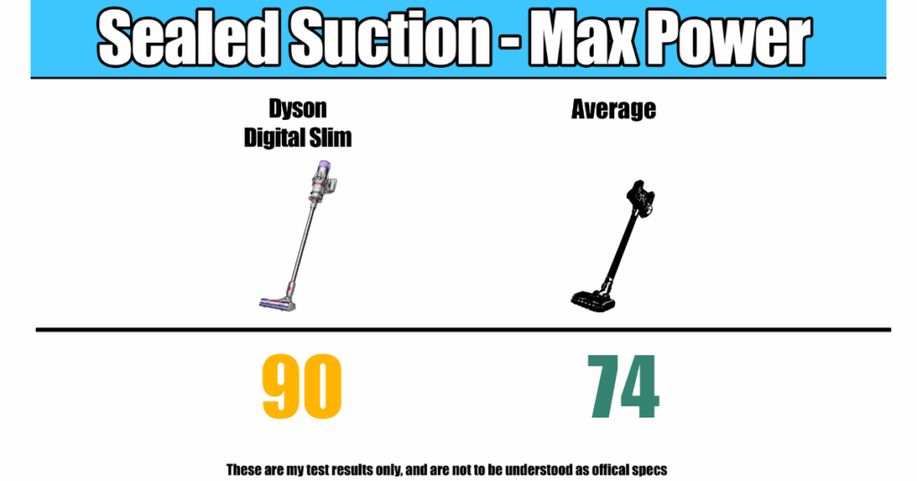 Sealed suction test at max power: Dyson Digital Slim at 90, average at 74.