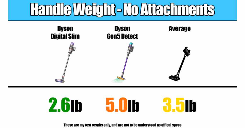 The Dyson Digital Slim has a handle weight of 2.6 lib, in comparison to the Dyson Gen5 Detect at 5 lb and the average cordless vacuum at 3.5 lb.