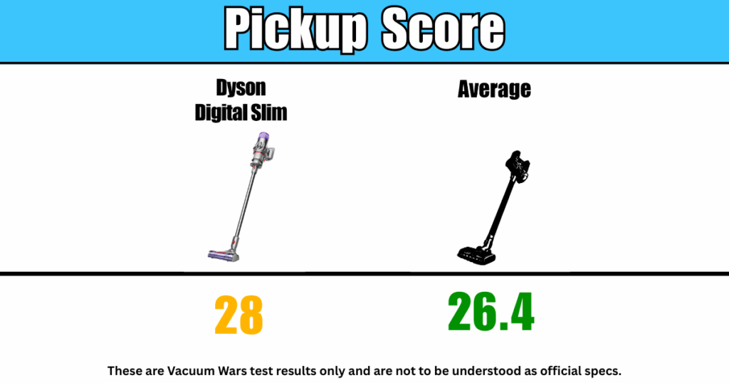 Pickup score chart: Dyson Digital Slim scored 28, the average score was 26.4.