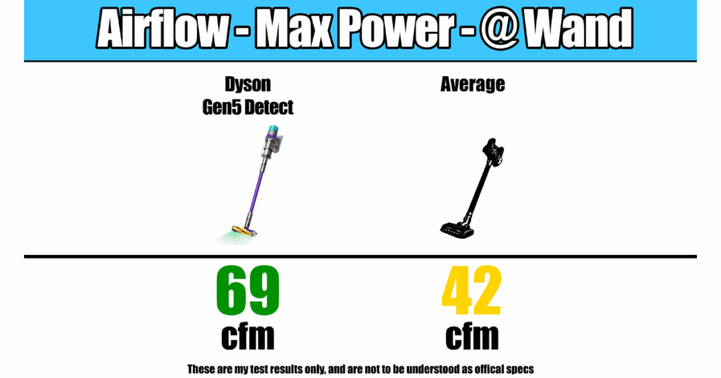 Measuring airflow at max power from the wand, the Dyson Gen5 Detect measured 69 cfm, significantly more than the average cordless vacuum at 42 cfm. © Vacuum Wars