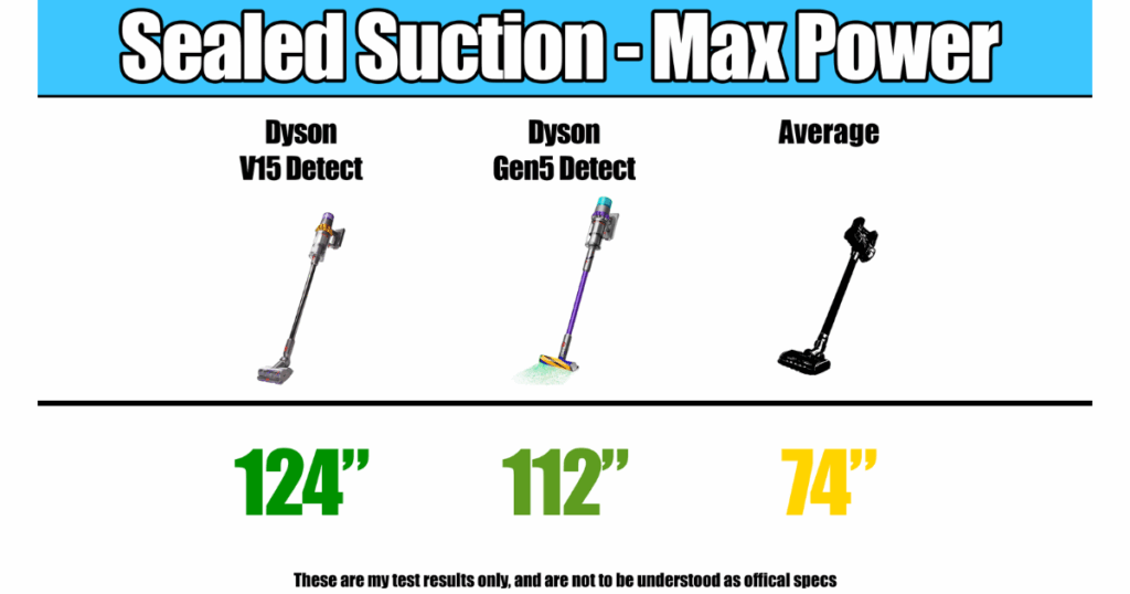 In our sealed suction test on max power, the Dyson V15 Detect demonstrated 124 inches of water lift, in comparison to the Gen5 detect 112 inches and the average cordless vacuum's 74 inches. © Vacuum Wars