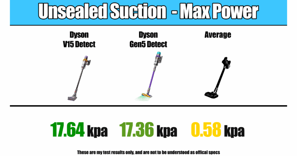 In our Unsealed suction test, the Dyson V15 Detect achieved 17.64 kpa in comparison to the Dyson Gen5 Detect with 17.36 kpa and the average cordless vacuum's score of .58 kpa. © Vacuum Wars
