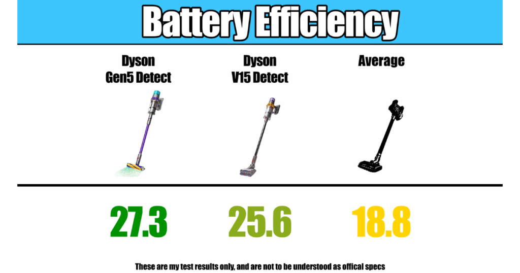 In our battery efficiency test, the Dyson Gen5 Detect scored 27.3, in comparison to the Dyson V15 Detect with 25.6 and the average cordless vacuum score of 18.8. © Vacuum Wars