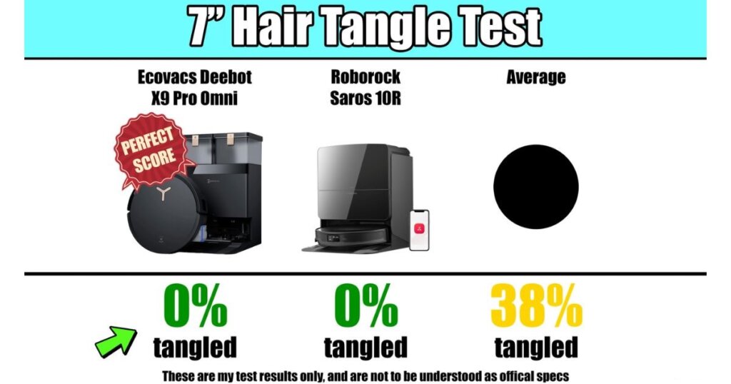 Hair tangle test results comparing Ecovacs Deebot X9 Pro Omni (0% tangled), Roborock Saros 10R (0%), and average (38%), with the X9 marked as “Perfect Score.”