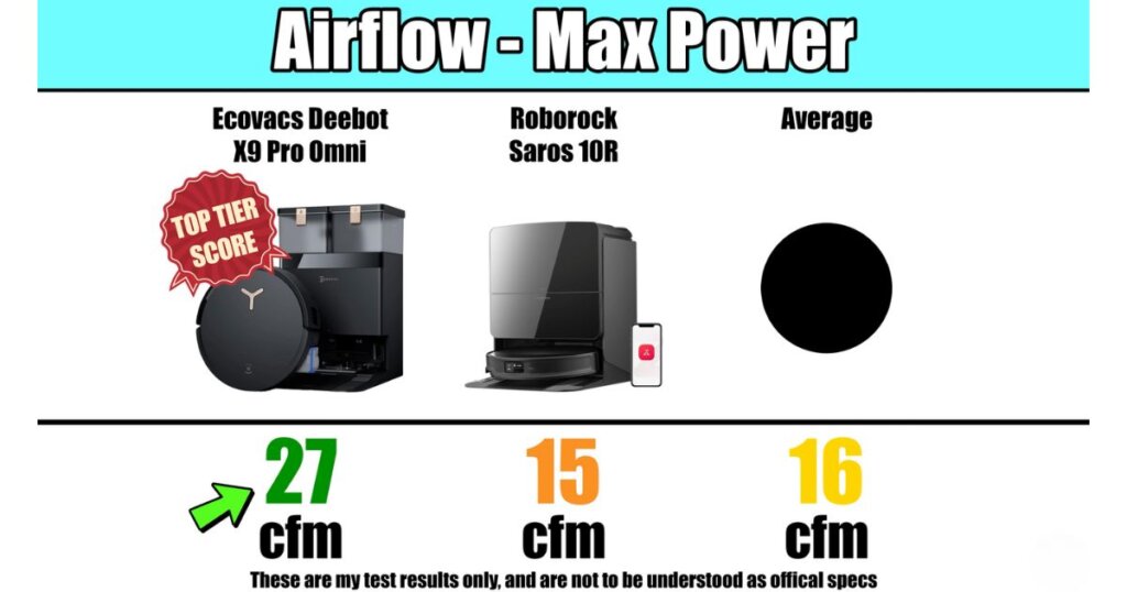Airflow test results showing Ecovacs X9 Pro Omni at 27 CFM, Roborock Saros 10R at 15 CFM, and average at 16 CFM. X9 marked as “Top Tier Score.”