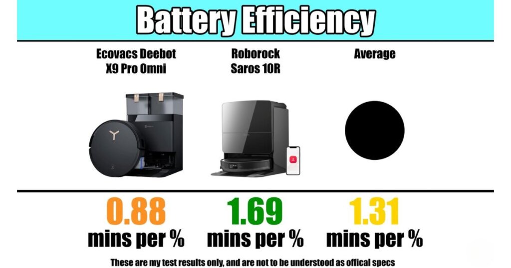 Battery efficiency test showing Ecovacs X9 Pro Omni at 0.88 mins per %, Roborock Saros 10R at 1.69, and average at 1.31.