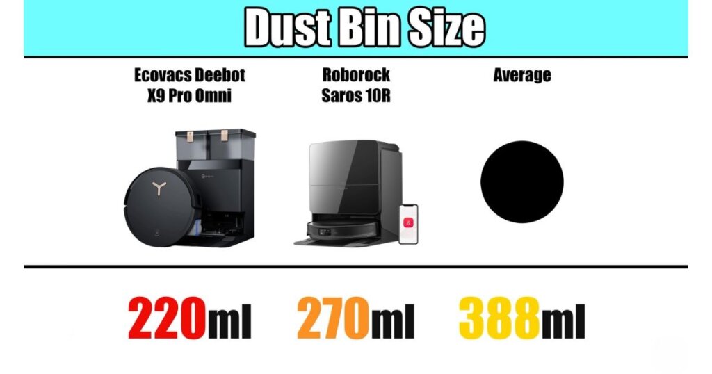 Dustbin size comparison: Ecovacs X9 Pro Omni (220ml), Roborock Saros 10R (270ml), and average (388ml).