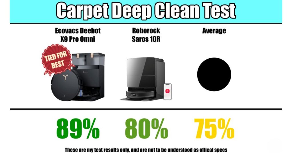 Carpet deep clean test showing Ecovacs X9 Pro Omni at 89% (tied for best), Roborock Saros 10R at 80%, and average at 75%.