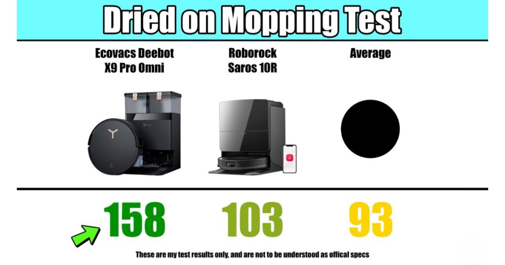 Dried-on mopping test results: Ecovacs X9 Pro Omni scored 158, Roborock 103, and average 93.