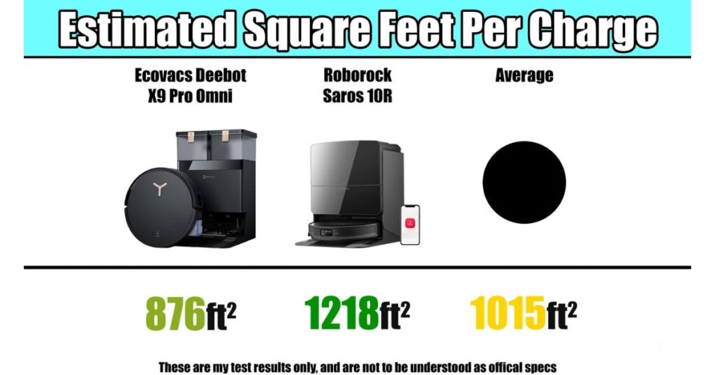 Square footage per charge results: Ecovacs X9 Pro Omni at 876 ft², Roborock at 1218 ft², average at 1015 ft².