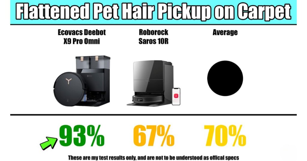 Flattened pet hair pickup test: Ecovacs X9 Pro Omni scored 93%, Roborock 67%, average 70%.