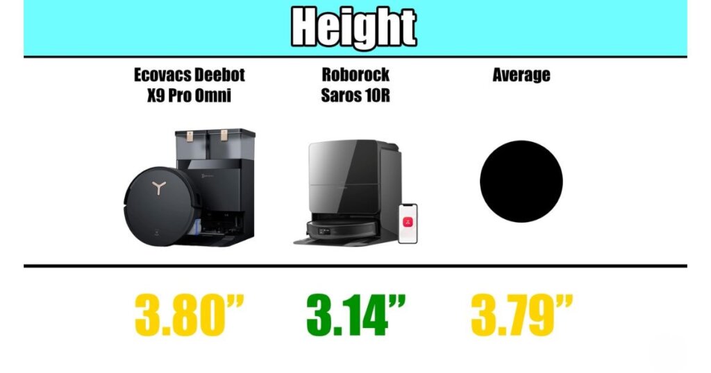 Ecovacs Deebot X9 Height Comparison: 3.80 inches compared to the Roborock Saros 10R 3.14  and the average score of 3.79 inhches.
