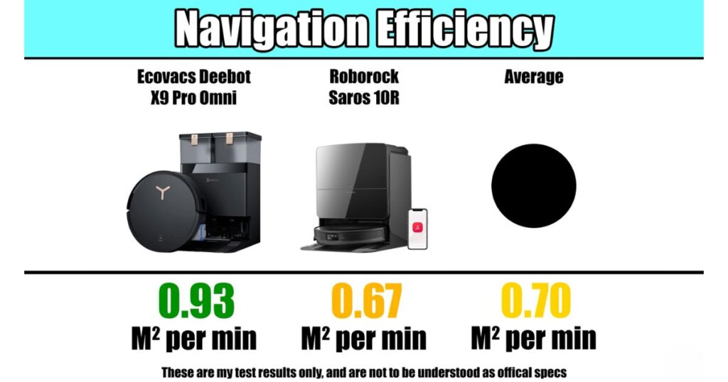Navigation efficiency scores: Ecovacs X9 Pro Omni at 0.93 m² per min, Roborock 0.67, average 0.70.