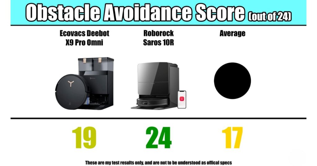 Obstacle avoidance scores (out of 24): Ecovacs X9 Pro Omni at 19, Roborock 24, average 17.