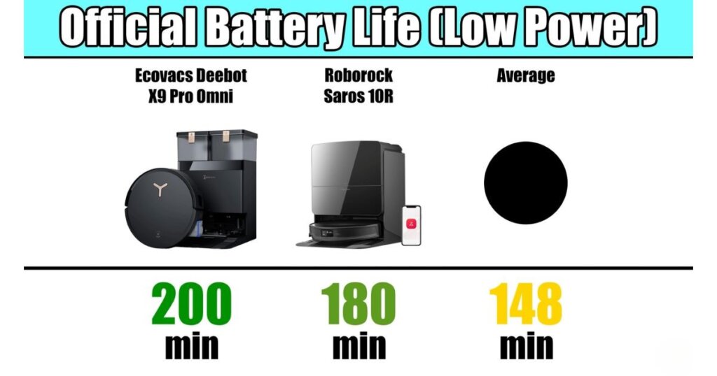 Official low-power battery life: Ecovacs X9 Pro Omni at 200 mins, Roborock 180 mins, average 148 mins.