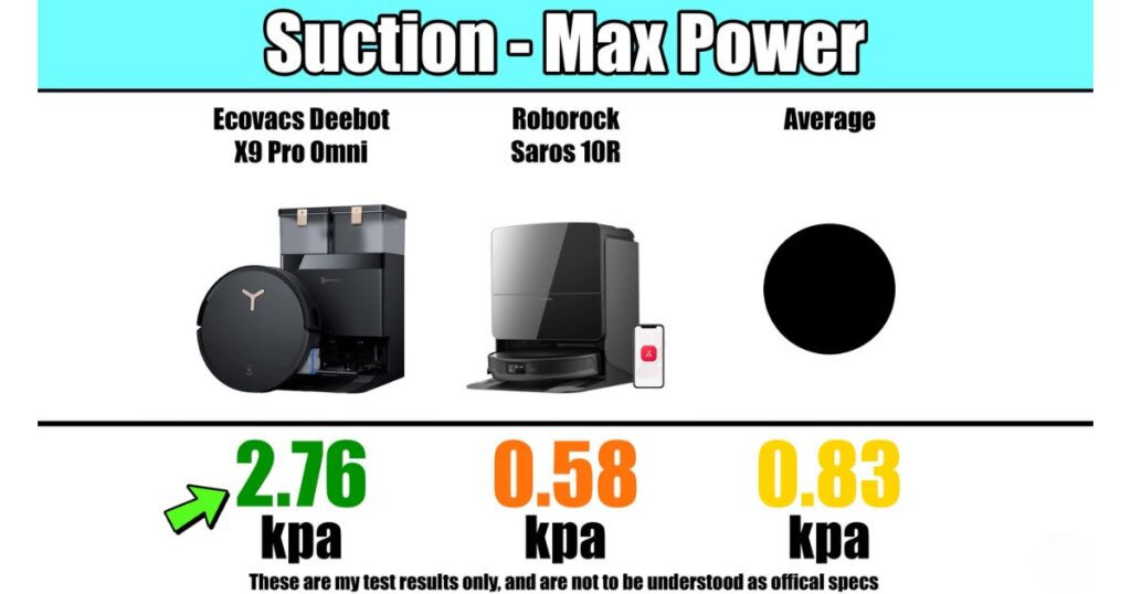 Suction test results (max power): Ecovacs X9 Pro Omni at 2.76 kPa, Roborock at 0.58, average 0.83.