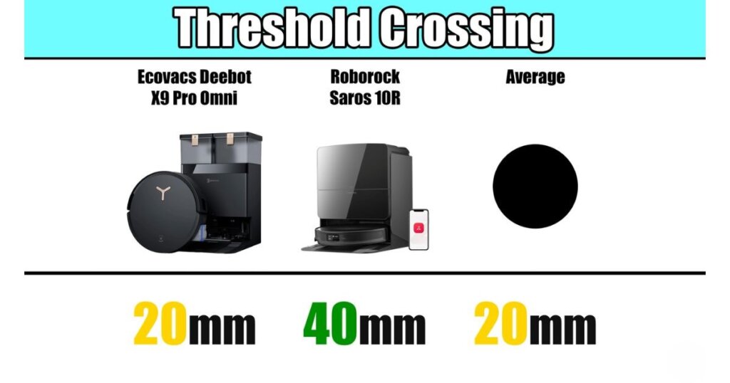 Threshold crossing ability: Ecovacs X9 Pro Omni and average at 20mm, Roborock Saros 10R at 40mm.