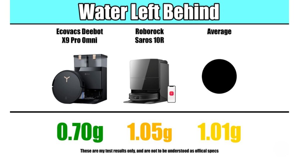 Water left behind test: Ecovacs X9 Pro Omni at 0.70g, Roborock at 1.05g, average at 1.01g.