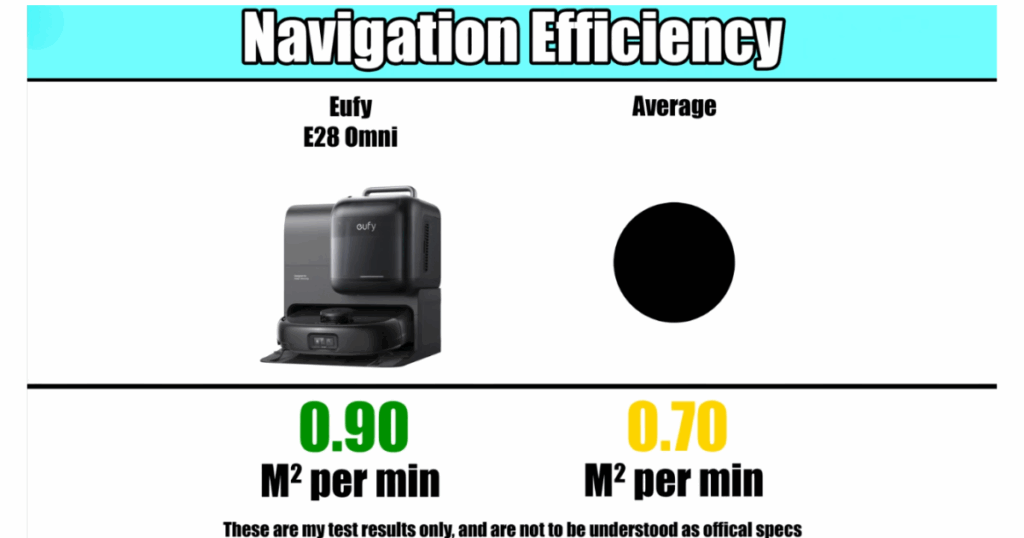 Eufy E28 Omni scored a navigation efficiency score of 0.9 square meters per minute, better than the average of 0.7