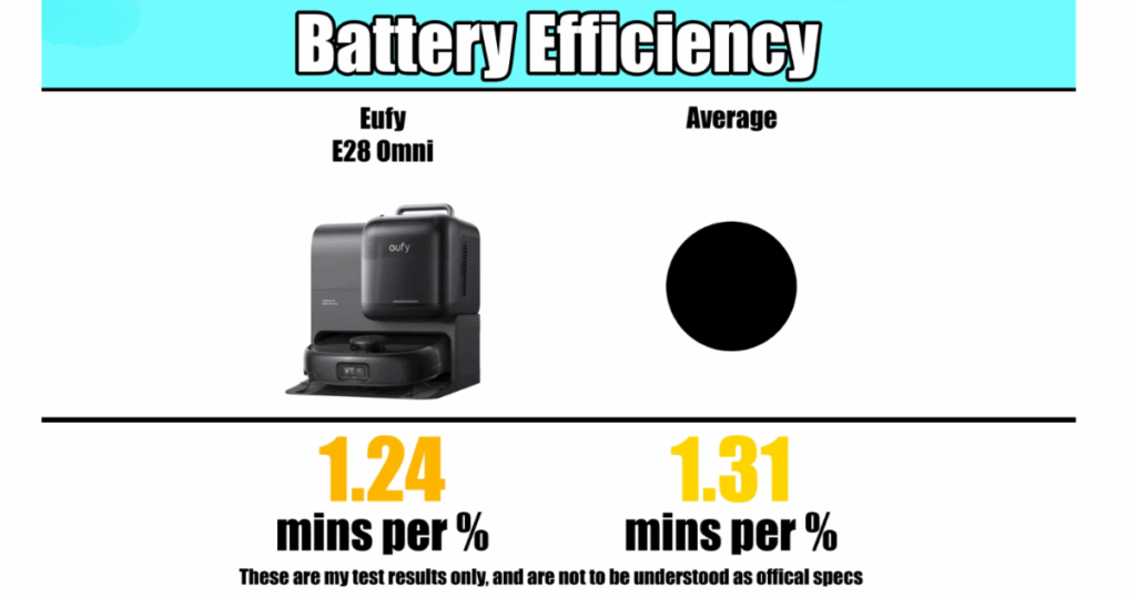 The Eufy E28 was slightly below average in its battery efficiency score
