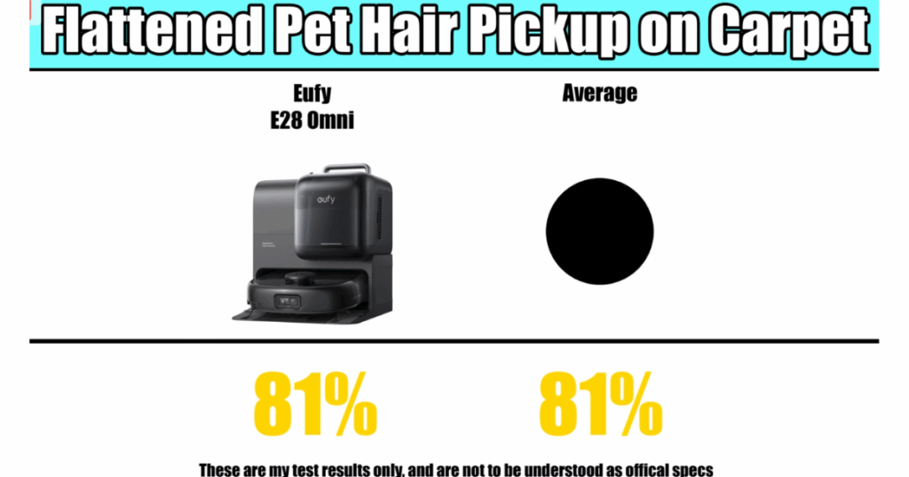 The Eufy E28 scored right at the average in our tests for flattened pet hair on carpet