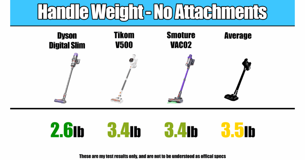 Chart comparing handle weights of cordless vacuums without attachments. Dyson Digital Slim: 2.6 lb, Tikom V500: 3.4 lb, Smoture VAC02: 3.4 lb, Average: 3.5 lb.