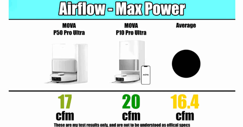 The MOVA P50 Pro Ultra was only slightly better than the average, falling behind the airflow of the P10 Pro Ultra