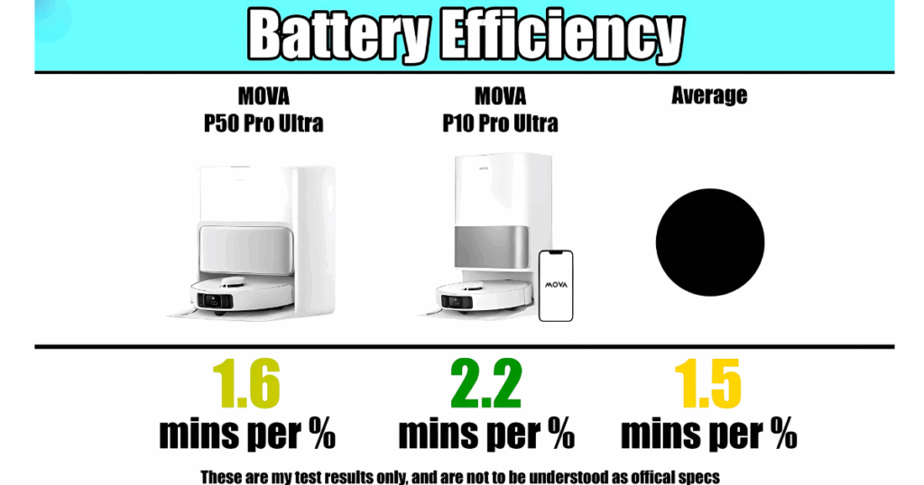 The robot battery life covers just 0.7 square meters per minute and cleans roughly 1,375 square feet on a single charge, well behind the P10's 2,157 square feet.