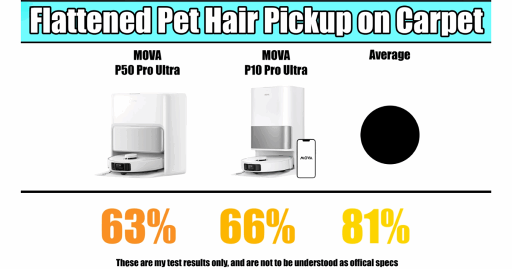 The MOVA P50 Pro Ultra grabbed 63 percent flattened pet hair versus the 81 percent average, a poor score