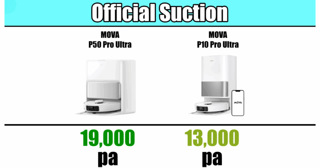 The P50 Pro Ultra has a 19000 Pa official suction rating, while the P10 Pro Ultra has a 13000 Pa official suction rating