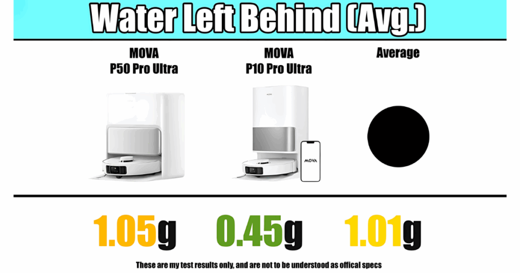 The MOVA P50 Pro Ultra left behind more water than we would like, about at the average of approximately 1 gram.