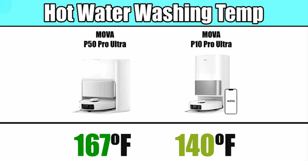 The MOVA P50 Pro Ultra uses 167 degree F water to wash its mop pads, 27 degrees hotter than the P10 Pro Ultra