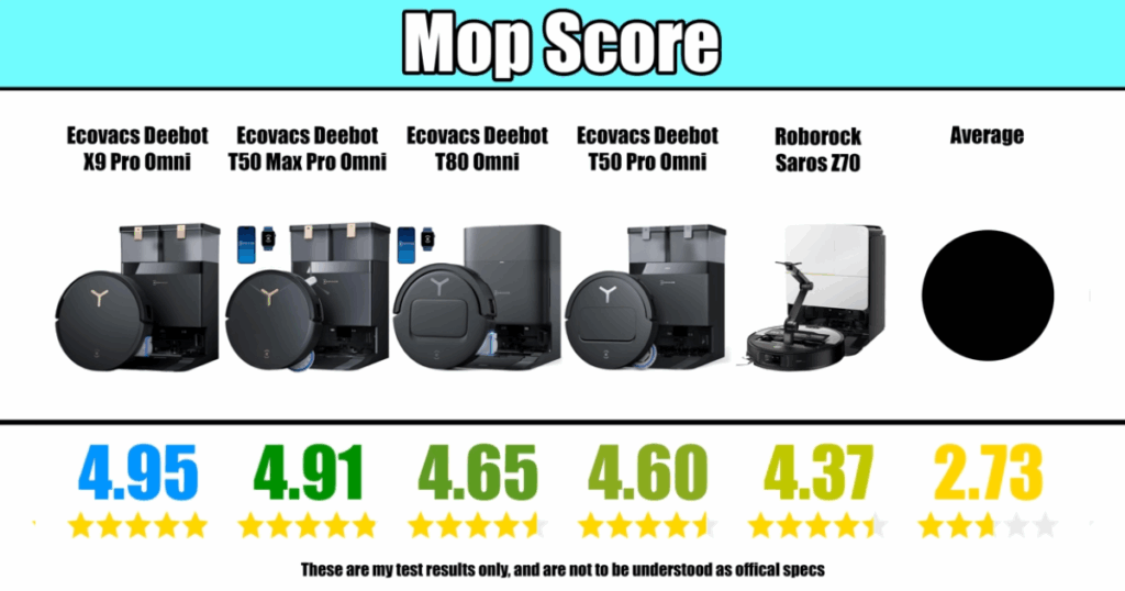 Mopping Scores with the Ecovacs Deebot X9 Pro Omni leading the pack with a perfect score.
