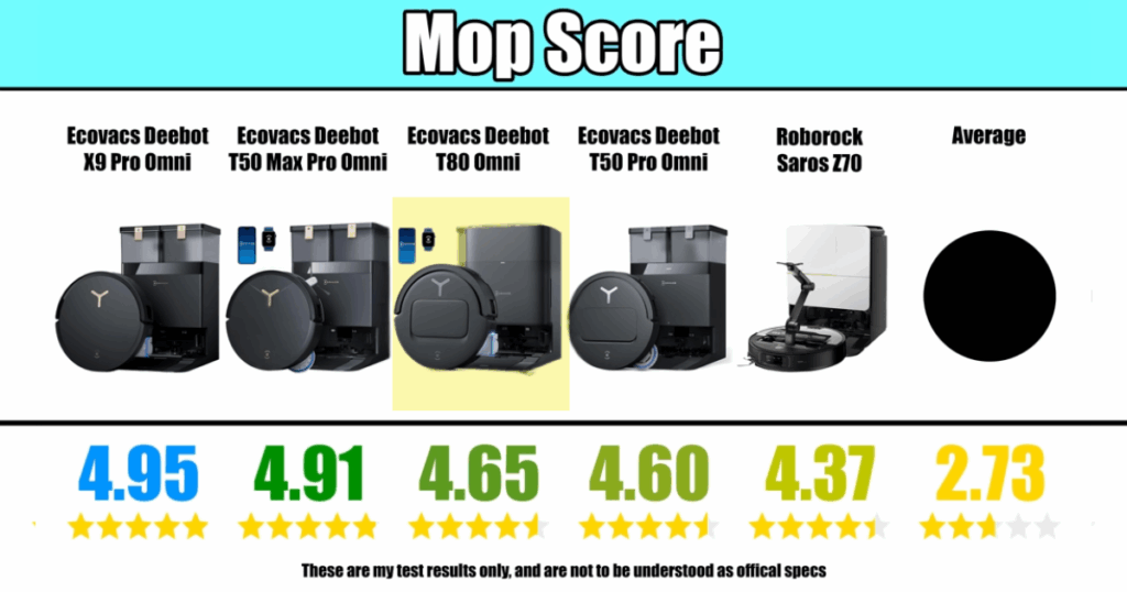 Ecovacs T80 Mop Score coming in third place overall