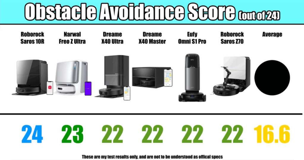 Obstacle Avoidance Scores with the Roborock Saros 10R leading the pack with a perfect score o4 24.