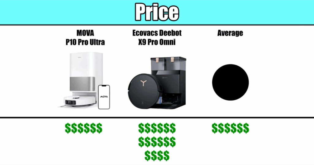Price comparison showing Mova P10 Pro Ultra as the most affordable option among three models: Mova, Roborock Qrevo Slim, and Roborock Saros 10R.