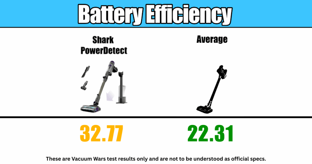 Shark PowerDetect Battery Efficiency was the highest we have evaluated, with a score of 32.77.  Average score: 22.31