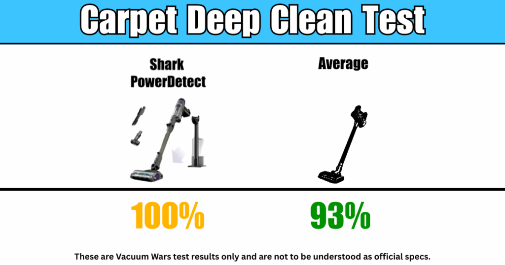Shark PowerDetect Cordless Stick Vacuum scored 100% in our Carpet Deep Clean Test 